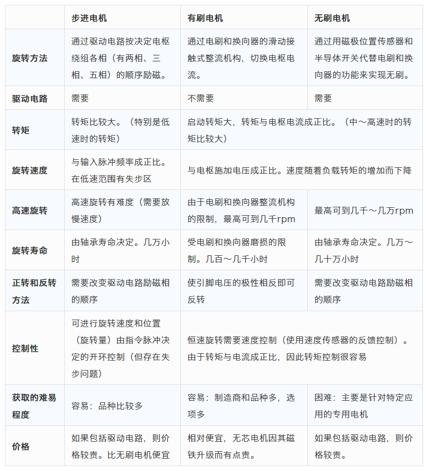 步進電機有刷電機無刷電機特點.png