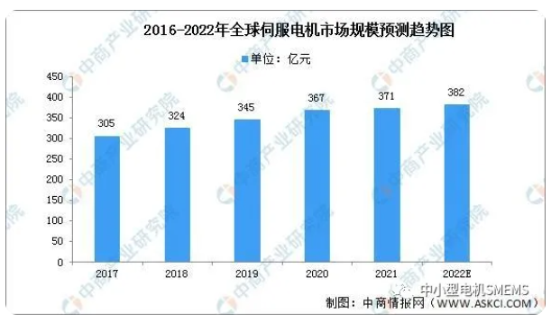 伺服電機市場規模趨勢圖.png