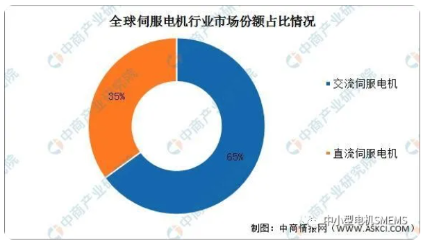 全球伺服電機行業市場份額占比情況.png