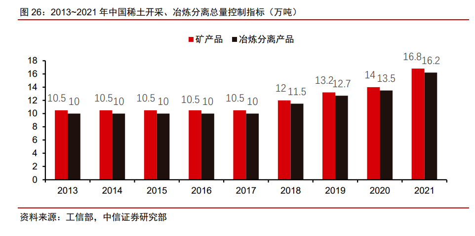 2013-2021年中國稀土開采、冶煉分離重量控制指標(biāo)（萬噸）.png