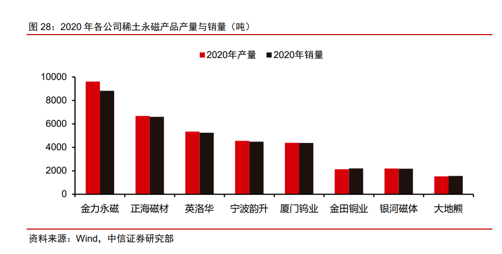 2020年個(gè)公司稀土永磁產(chǎn)品與銷量.png