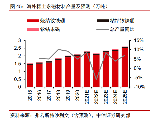 海外稀土永磁材料產(chǎn)量及預(yù)測.png