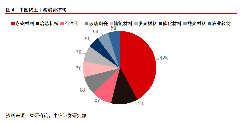 中國稀土下游消費(fèi)結(jié)構(gòu).png