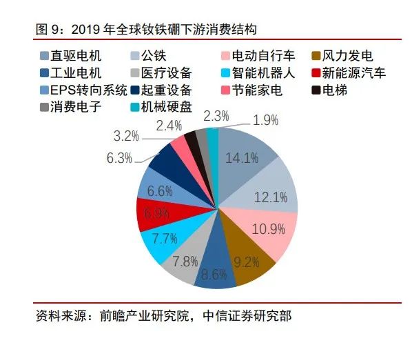 2019年全球釹鐵硼下游消費(fèi)結(jié)構(gòu).jpg