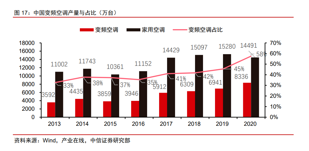 中國變頻空調(diào)產(chǎn)量與占比.png