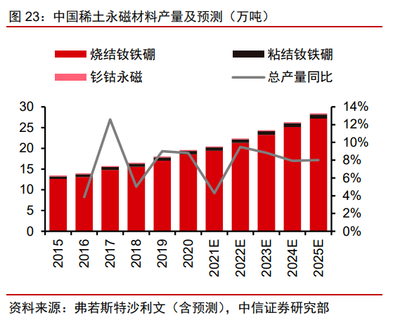 中國稀土永磁材料產(chǎn)量及預(yù)測（萬噸）.png