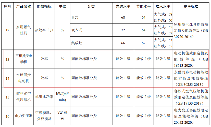 三相異步電機、永磁同步電機最新能效水平發布—艾普智能.png