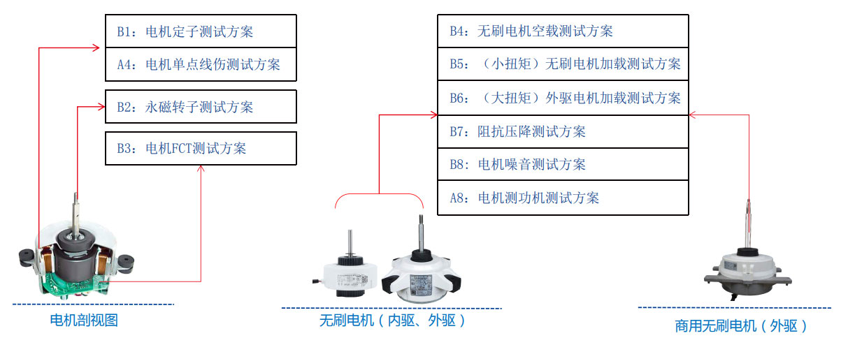 空調風扇電機測試解決方案—AIP艾普