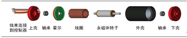 人形機器人電機有刷空心杯電機和無刷空心杯電機的區別—AIP艾普