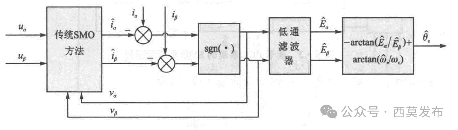 如何實(shí)現(xiàn)永磁同步電機(jī)無傳感器矢量控制（FOC）？—AIP艾普