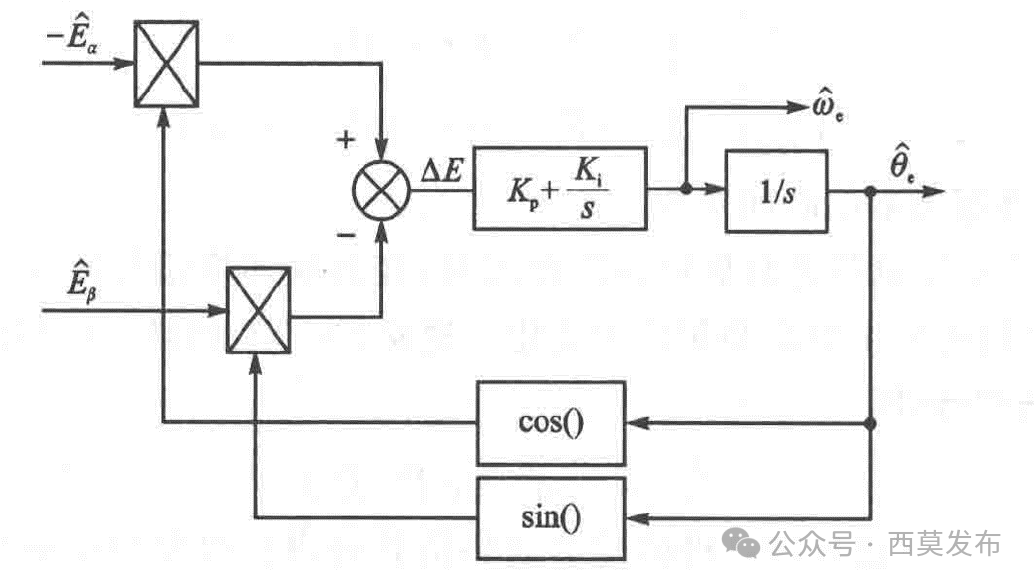 如何實(shí)現(xiàn)永磁同步電機(jī)無傳感器矢量控制（FOC）？—AIP艾普