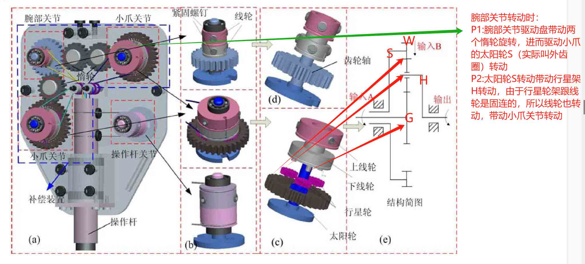 腹腔鏡手術機器人結構設計原理—AIP艾普