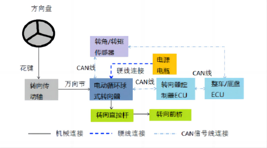 線控底盤技術(shù)之商用車線控轉(zhuǎn)向技術(shù)—AIP艾普